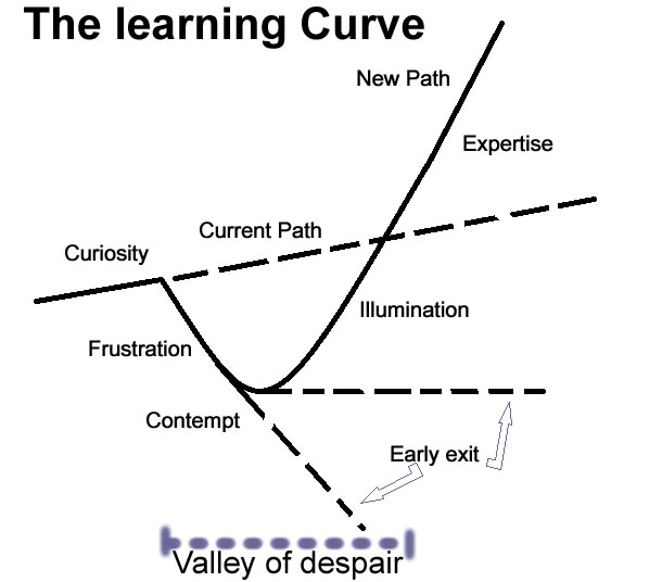 Learning Curve