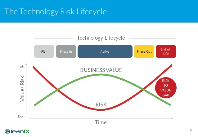 how-to-manage-technology-obsolescence-with-leanix-enterprise-architecture-management-6-638